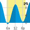 Thomaston tide chart for Friday, July 25, 2025