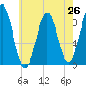 Thomaston tide chart for Saturday, July 26, 2025