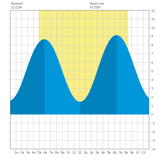 Thomaston tide chart for Thursday, July 3, 2025