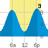 Thomaston tide chart for Thursday, July 3, 2025