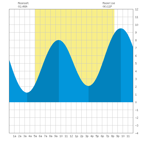 Thomaston tide chart for Monday, July 7, 2025