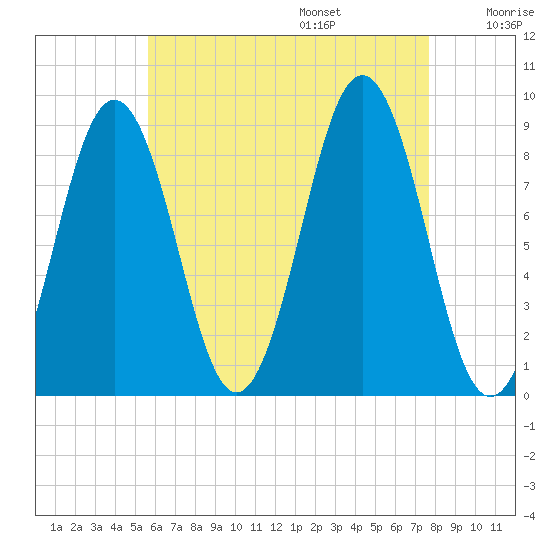 Thomaston tide chart for Friday, August 15, 2025