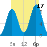 Thomaston tide chart for Sunday, August 17, 2025