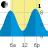 Thomaston tide chart for Friday, August 1, 2025