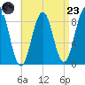 Thomaston tide chart for Saturday, August 23, 2025