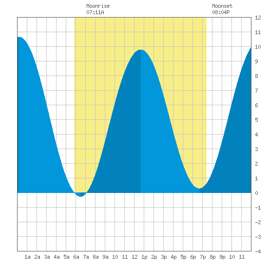 Thomaston tide chart for Sunday, August 24, 2025