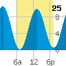 Thomaston tide chart for Monday, August 25, 2025