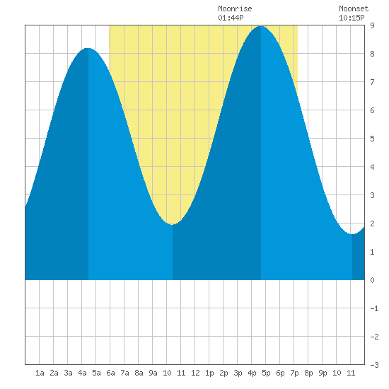 Thomaston tide chart for Saturday, August 30, 2025