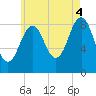Thomaston tide chart for Monday, August 4, 2025