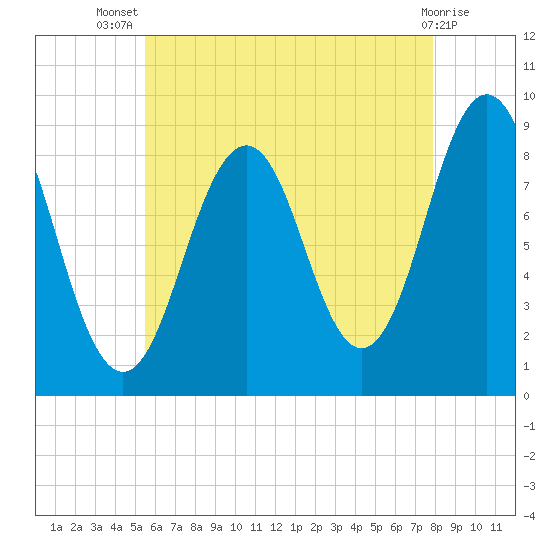 Thomaston tide chart for Thursday, August 7, 2025