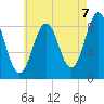 Thomaston tide chart for Thursday, August 7, 2025
