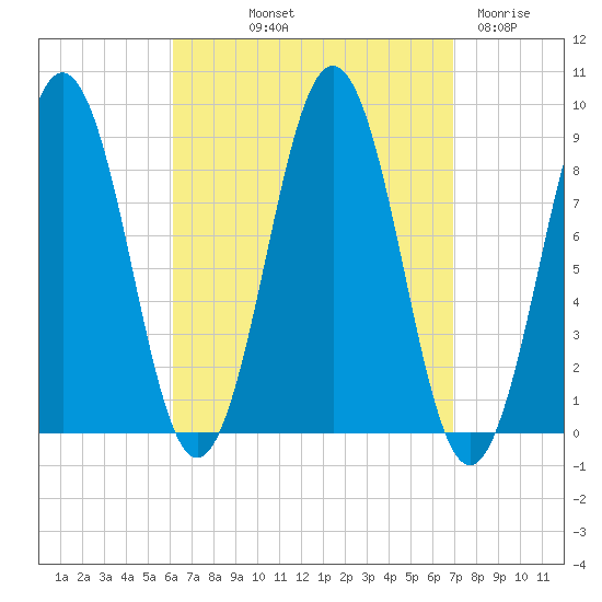 Thomaston tide chart for Wednesday, September 10, 2025