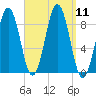 Thomaston tide chart for Thursday, September 11, 2025