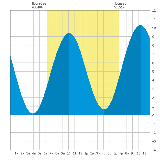 Thomaston tide chart for Friday, September 19, 2025