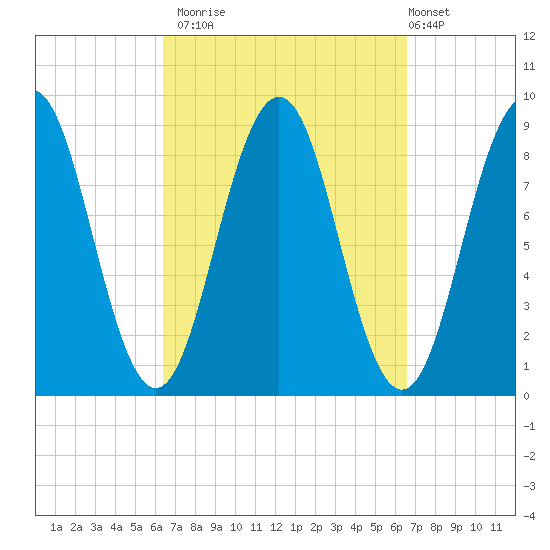 Thomaston tide chart for Monday, September 22, 2025