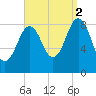 Thomaston tide chart for Tuesday, September 2, 2025
