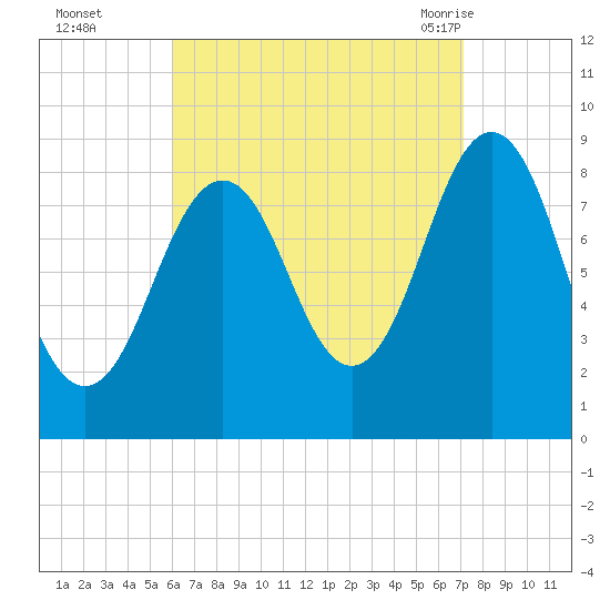 Thomaston tide chart for Wednesday, September 3, 2025