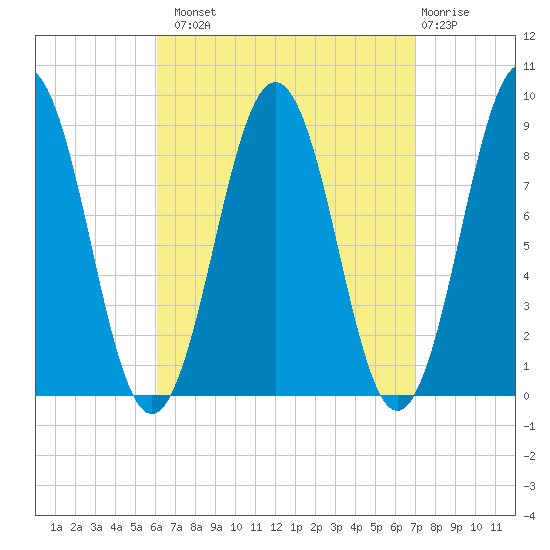 Thomaston tide chart for Monday, September 8, 2025