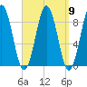 Thomaston tide chart for Tuesday, September 9, 2025