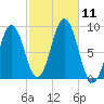 Thomaston tide chart for Saturday, October 11, 2025