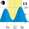 Thomaston tide chart for Monday, October 13, 2025