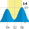 Thomaston tide chart for Tuesday, October 14, 2025