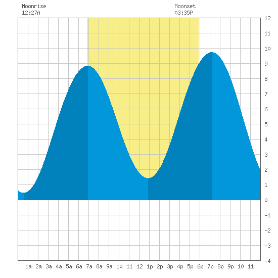 Thomaston tide chart for Wednesday, October 15, 2025
