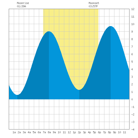 Thomaston tide chart for Thursday, October 16, 2025