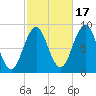 Thomaston tide chart for Friday, October 17, 2025