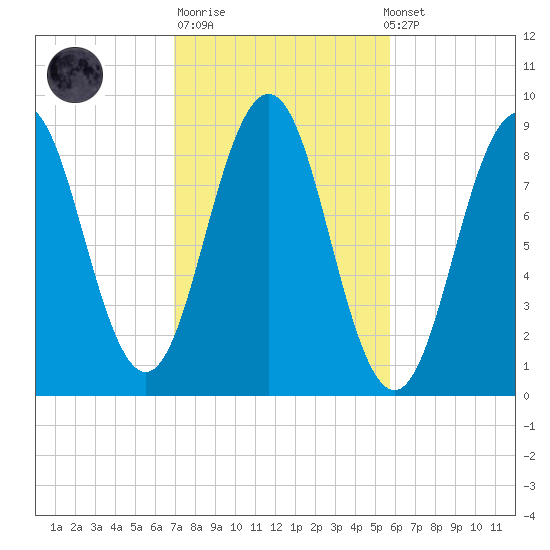 Thomaston tide chart for Tuesday, October 21, 2025