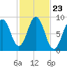 Thomaston tide chart for Thursday, October 23, 2025
