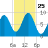 Thomaston tide chart for Saturday, October 25, 2025