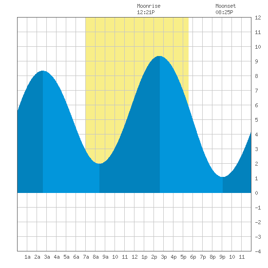 Thomaston tide chart for Sunday, October 26, 2025