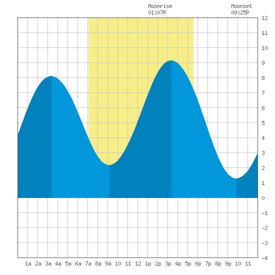 Thomaston tide chart for Monday, October 27, 2025