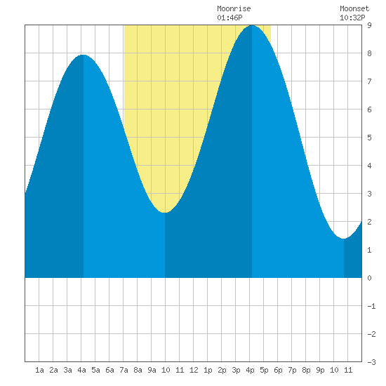 Thomaston tide chart for Tuesday, October 28, 2025