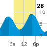 Thomaston tide chart for Tuesday, October 28, 2025