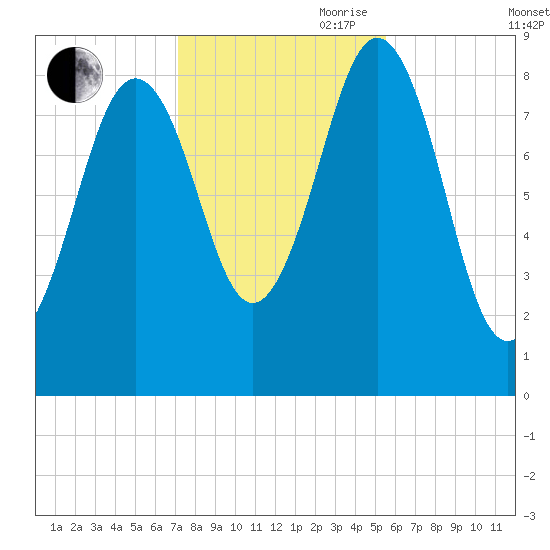 Thomaston tide chart for Wednesday, October 29, 2025