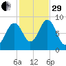 Thomaston tide chart for Wednesday, October 29, 2025