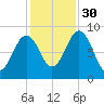 Thomaston tide chart for Thursday, October 30, 2025
