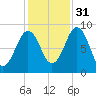 Thomaston tide chart for Friday, October 31, 2025