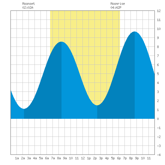 Thomaston tide chart for Friday, October 3, 2025