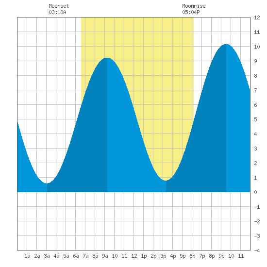 Thomaston tide chart for Saturday, October 4, 2025