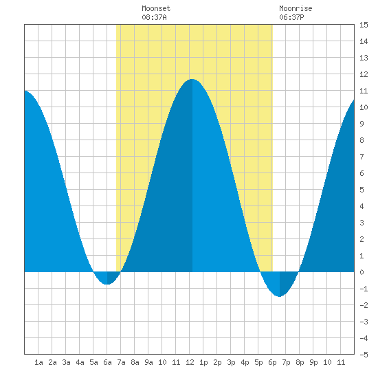 Thomaston tide chart for Wednesday, October 8, 2025