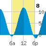 Thomaston tide chart for Wednesday, October 8, 2025