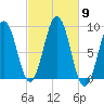 Thomaston tide chart for Thursday, October 9, 2025