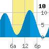 Thomaston tide chart for Monday, November 10, 2025