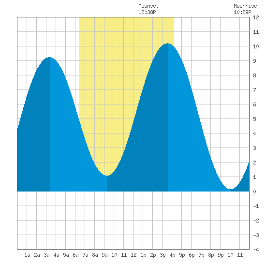 Thomaston tide chart for Tuesday, November 11, 2025