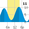Thomaston tide chart for Tuesday, November 11, 2025