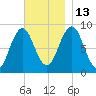Thomaston tide chart for Thursday, November 13, 2025