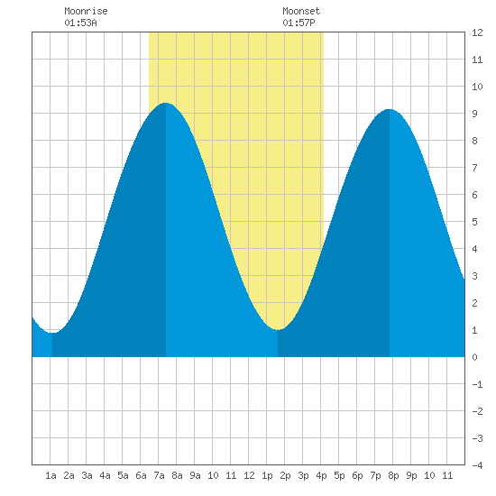 Thomaston tide chart for Saturday, November 15, 2025